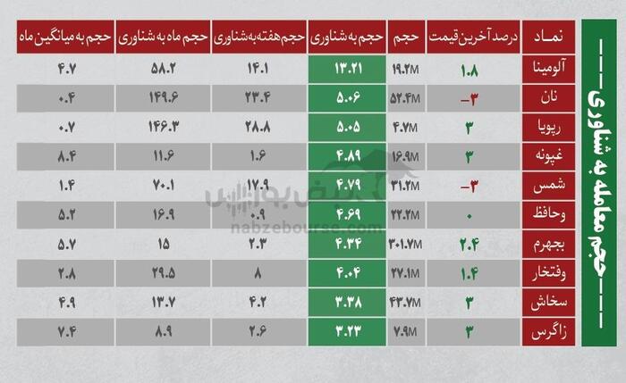 بهترین سهام بورسی یکشنبه ۵ مرداد ۱۴۰۴| نوسانی‌های فردا کدامند؟
