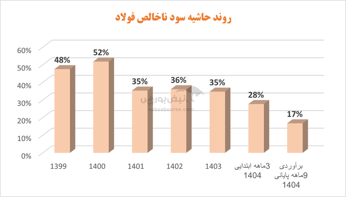 از فولاد فقط اسمش مانده؛ سقوط آزاد سود فولاد مبارکه زیر سایه مدیریت جدید
