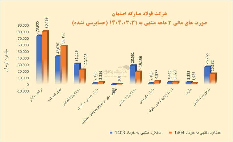 از فولاد فقط اسمش مانده؛ سقوط آزاد سود فولاد مبارکه زیر سایه مدیریت جدید