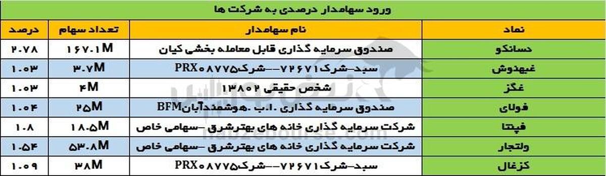 رصد تحرکات سهامداران عمده در ۵ مرداد ۱۴۰۴؛ جا‌به‌جایی بزرگ در پرتفو‌ها