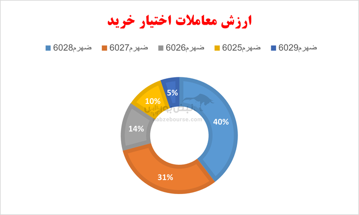 گزارش بازار آپشن شنبه ۵ مرداد ۱۴۰۴|  روز خونین برای اختیار‌های خرید