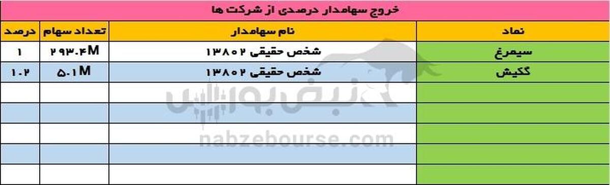 رصد تحرکات سهامداران عمده در ۵ مرداد ۱۴۰۴؛ جا‌به‌جایی بزرگ در پرتفو‌ها