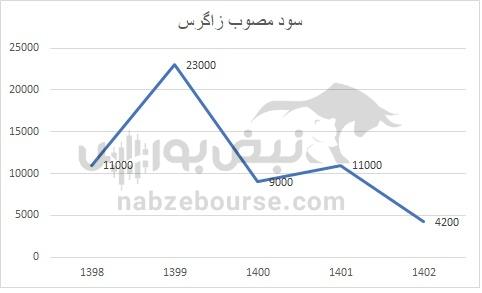 هفته آینده با کدام نماد‌ها به مجمع برویم؟ | سود مجمع کدام نماد جذاب تر خواهد بود؟