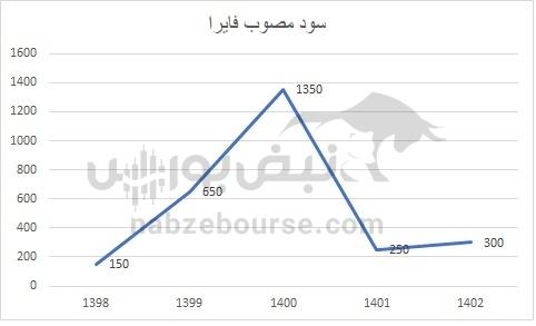 هفته آینده با کدام نماد‌ها به مجمع برویم؟ | سود مجمع کدام نماد جذاب تر خواهد بود؟