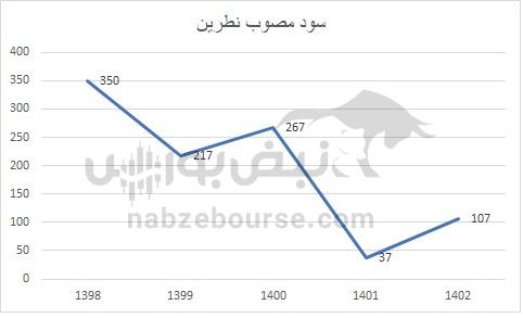 هفته آینده با کدام نماد‌ها به مجمع برویم؟ | سود مجمع کدام نماد جذاب تر خواهد بود؟