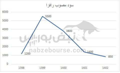 هفته آینده با کدام نماد‌ها به مجمع برویم؟ | سود مجمع کدام نماد جذاب تر خواهد بود؟