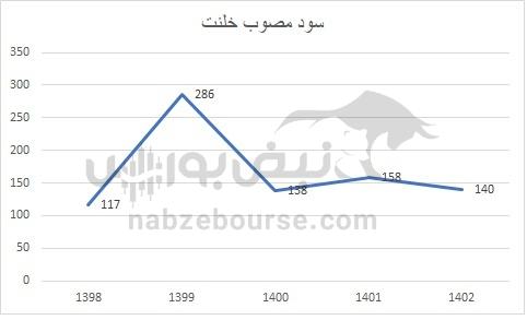 هفته آینده با کدام نماد‌ها به مجمع برویم؟ | سود مجمع کدام نماد جذاب تر خواهد بود؟