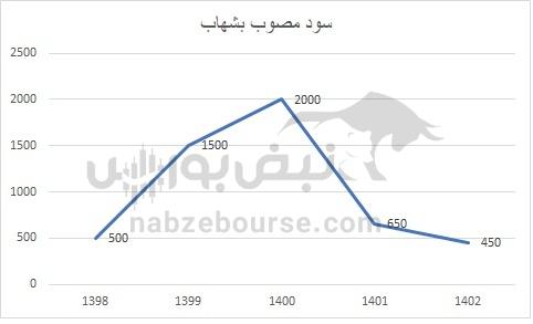 هفته آینده با کدام نماد‌ها به مجمع برویم؟ | سود مجمع کدام نماد جذاب تر خواهد بود؟