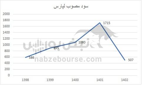 هفته آینده با کدام نماد‌ها به مجمع برویم؟ | سود مجمع کدام نماد جذاب تر خواهد بود؟