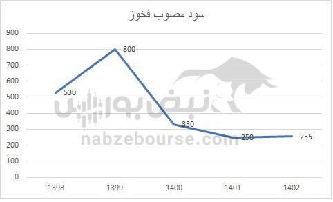 هفته آینده با کدام نماد‌ها به مجمع برویم؟ | سود مجمع کدام نماد جذاب تر خواهد بود؟