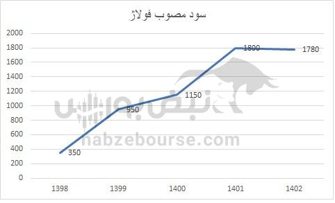 هفته آینده با کدام نماد‌ها به مجمع برویم؟ | سود مجمع کدام نماد جذاب تر خواهد بود؟