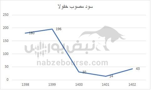 هفته آینده با کدام نماد‌ها به مجمع برویم؟ | سود مجمع کدام نماد جذاب تر خواهد بود؟