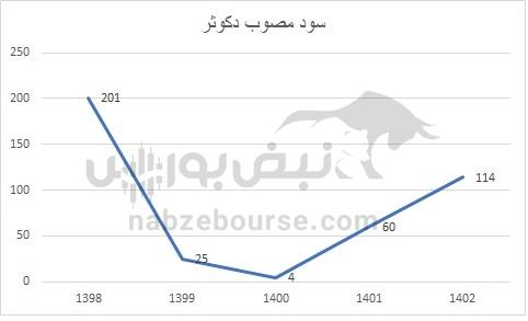 هفته آینده با کدام نماد‌ها به مجمع برویم؟ | سود مجمع کدام نماد جذاب تر خواهد بود؟