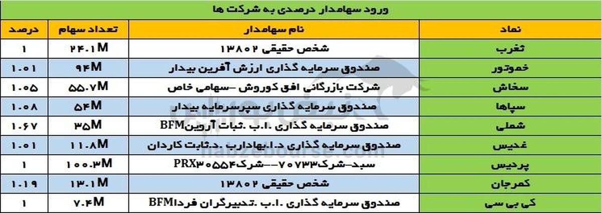 افق کوروش وارد سیمان شد | پشت پرده خرید ۱ درصدی در سخاش چیست؟