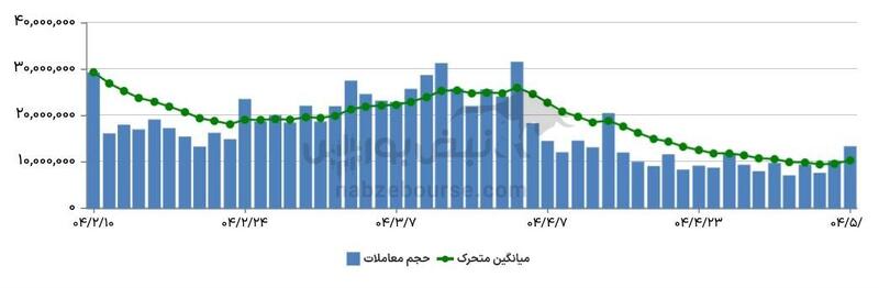 گزارش بازار آپشن دوشنبه ۶ مرداد ۱۴۰۴ | بازار به کام دارندگان اختیار فروش