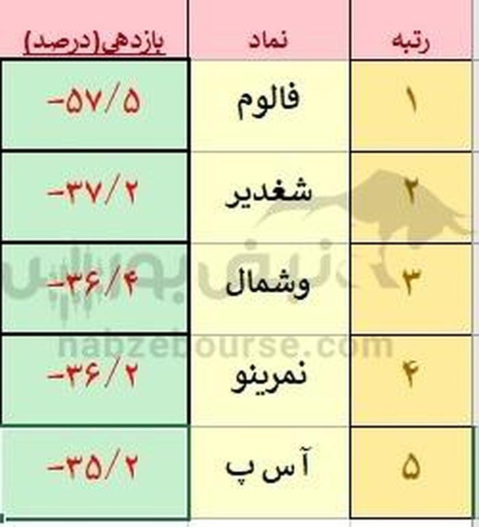 از قعر تا قله بورس| بازدهی شگفت‌انگیز نمادها در ۴ ماهه نخست ۱۴۰۴