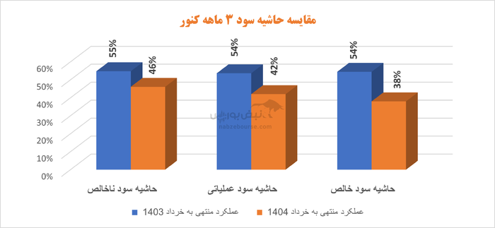 صبانور در گرداب مدیریت ناکارآمد: هزینه‌ها صعودی، سود نزولی