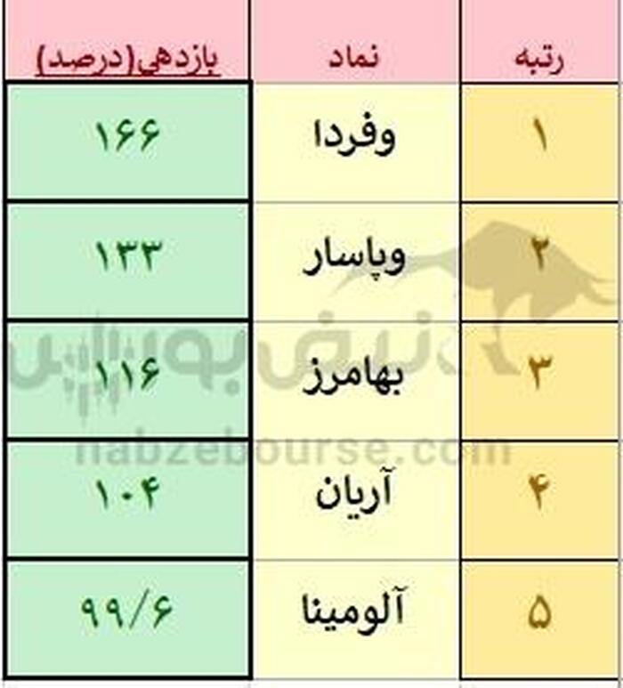 از قعر تا قله بورس| بازدهی شگفت‌انگیز نمادها در ۴ ماهه نخست ۱۴۰۴
