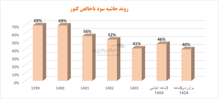 صبانور در گرداب مدیریت ناکارآمد: هزینه‌ها صعودی، سود نزولی