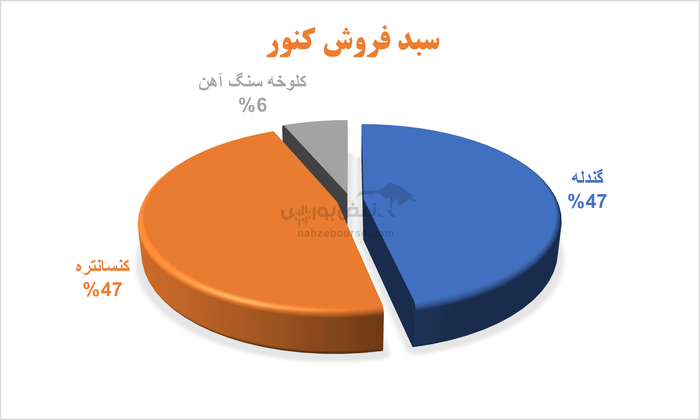 صبانور در گرداب مدیریت ناکارآمد: هزینه‌ها صعودی، سود نزولی