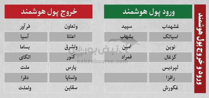 بهترین سهام بورسی دوشنبه ۶ مرداد ۱۴۰۴ | کدام نماد‌ها ورود پول داشتند؟