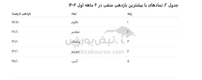 از قعر تا قله بورس| بازدهی شگفت‌انگیز نمادها در ۴ ماهه نخست ۱۴۰۴