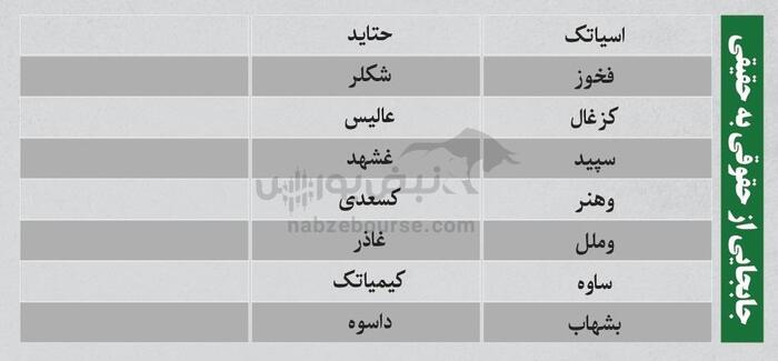 بهترین سهام بورسی دوشنبه ۶ مرداد ۱۴۰۴ | کدام نماد‌ها ورود پول داشتند؟