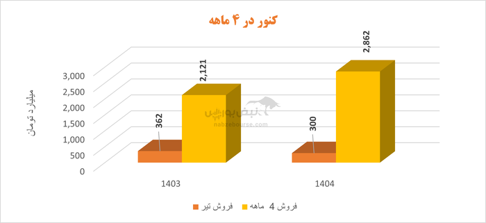 صبانور در گرداب مدیریت ناکارآمد: هزینه‌ها صعودی، سود نزولی