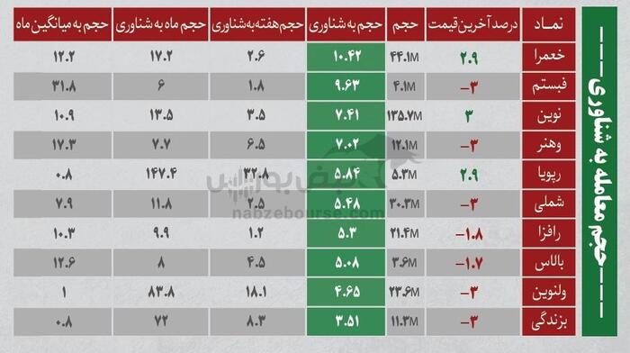 بهترین سهام بورسی دوشنبه ۶ مرداد ۱۴۰۴ | کدام نماد‌ها ورود پول داشتند؟