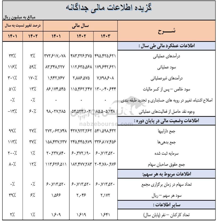 مجمع مبین ۱۴۰۴ | میزان سود مبین و زمان واریز آن