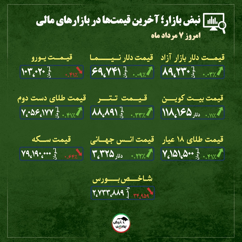 قیمت طلا، سکه و دلار امروز سه شنبه ۷ مردادماه ۱۴۰۴| تحلیل جامع بازار طلا و سکه + قیمت انواع بازار‌ها