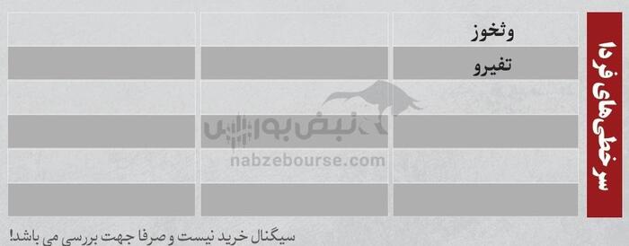 ترین‌های بورس ۶ مرداد؛ خروج سنگین پول از این نمادها | کدام نمادها امروز میزبان پول هوشمند بودند؟