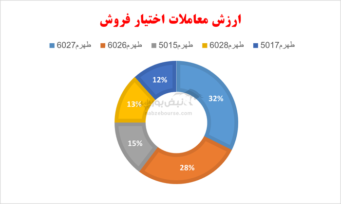 گزارش بازار آپشن سه شنبه ۷ مرداد ۱۴۰۴ | امروز نیز قرارداد‌های اختیار خرید سرخ پوش شدند