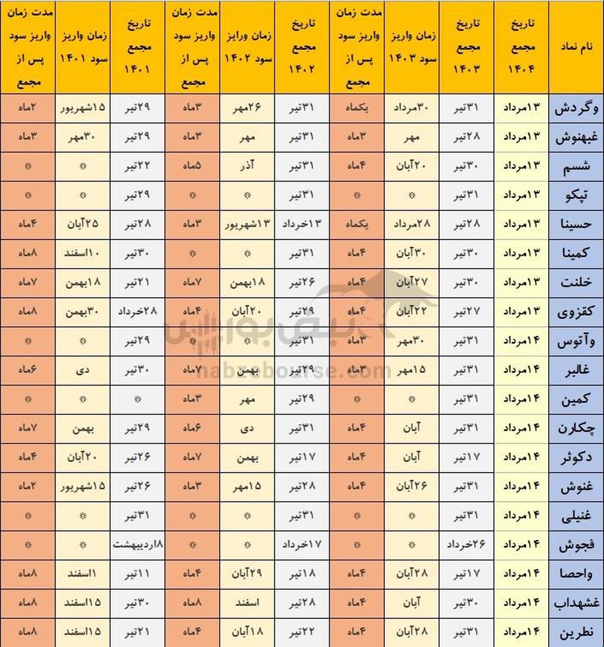 خوش حساب ترین شرکت های بورسی که هفته آینده مجمع دارند