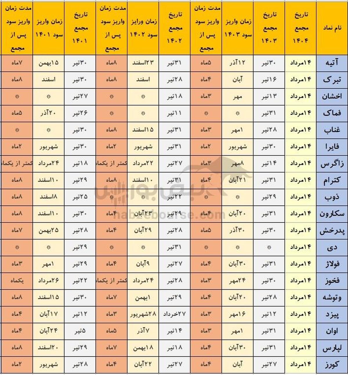 خوش حساب ترین شرکت های بورسی که هفته آینده مجمع دارند
