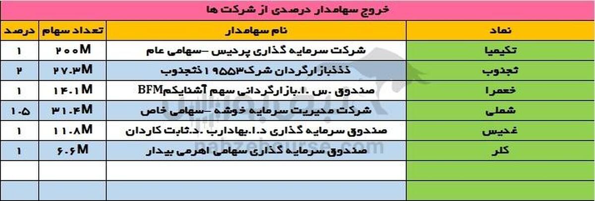 نقشه جدید مالکیت در بورس | بازیگران تازه، وارد کدام سهم‌ها شدند؟