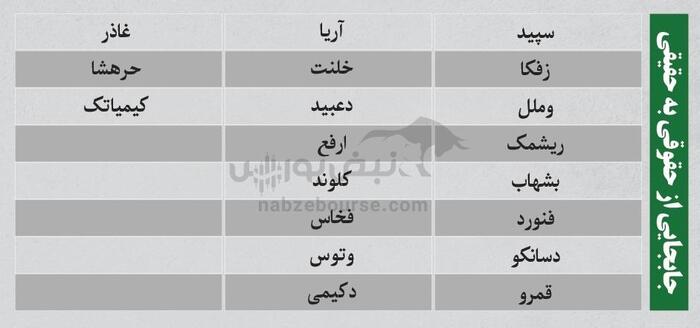 ترین‌های بورس ۶ مرداد؛ خروج سنگین پول از این نمادها | کدام نمادها امروز میزبان پول هوشمند بودند؟