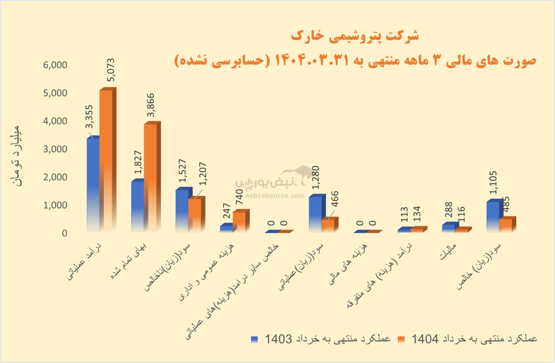 پتروشیمی خارک؛ از سودآوری چشمگیر به عملکرد ضعیف در کمتر از یک سال 