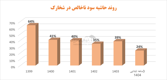 پتروشیمی خارک؛ از سودآوری چشمگیر به عملکرد ضعیف در کمتر از یک سال 