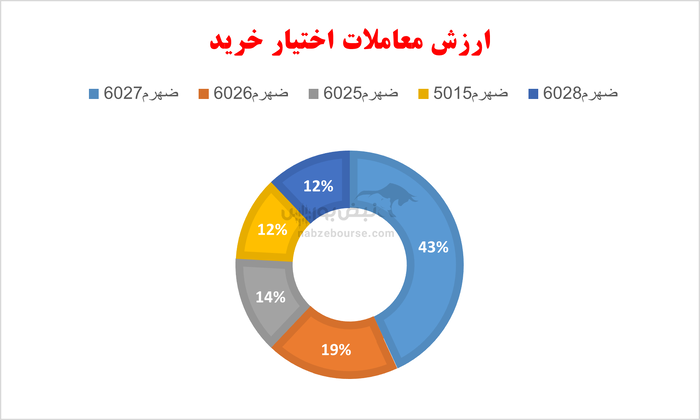 گزارش بازار آپشن سه شنبه ۷ مرداد ۱۴۰۴ | امروز نیز قرارداد‌های اختیار خرید سرخ پوش شدند