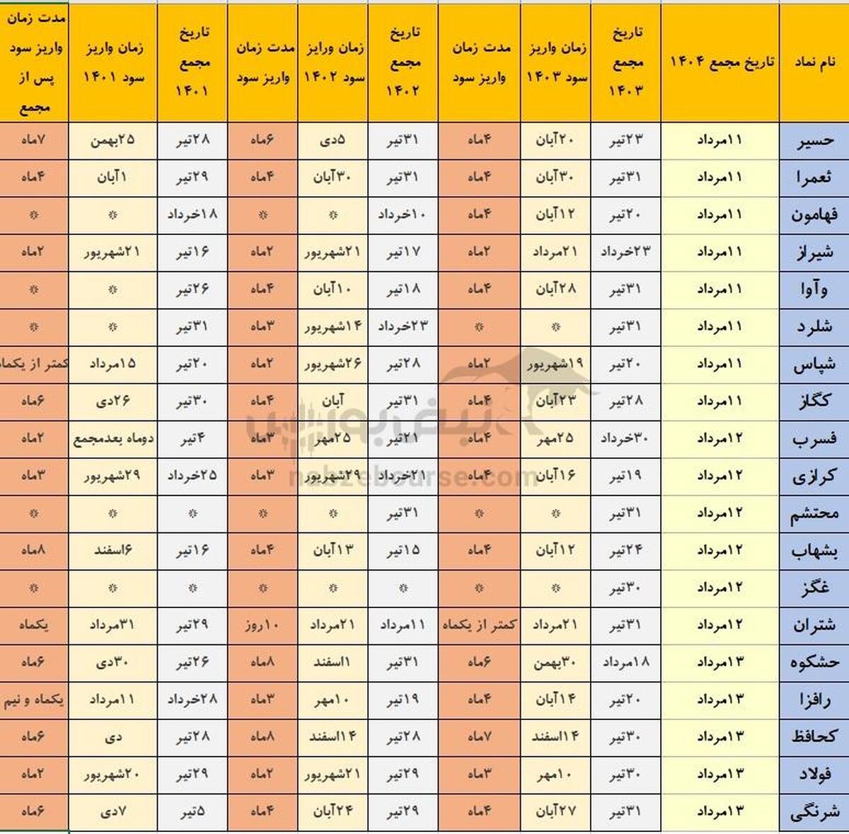 خوش حساب ترین شرکت های بورسی که هفته آینده مجمع دارند