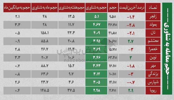 ترین‌های بورس ۶ مرداد؛ خروج سنگین پول از این نمادها | کدام نمادها امروز میزبان پول هوشمند بودند؟