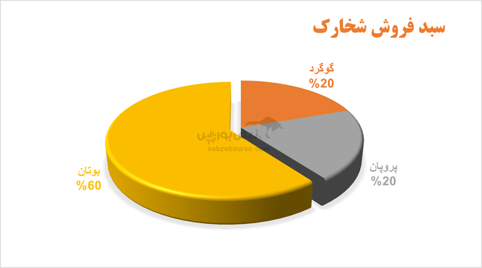پتروشیمی خارک؛ از سودآوری چشمگیر به عملکرد ضعیف در کمتر از یک سال 