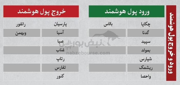 ترین‌های بورس ۶ مرداد؛ خروج سنگین پول از این نمادها | کدام نمادها امروز میزبان پول هوشمند بودند؟