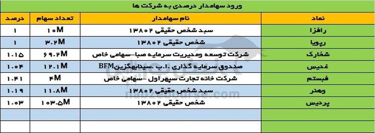 نقشه جدید مالکیت در بورس | بازیگران تازه، وارد کدام سهم‌ها شدند؟