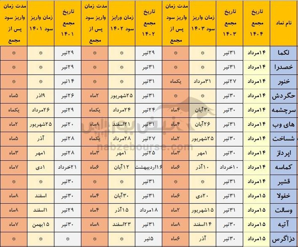 خوش حساب ترین شرکت های بورسی که هفته آینده مجمع دارند