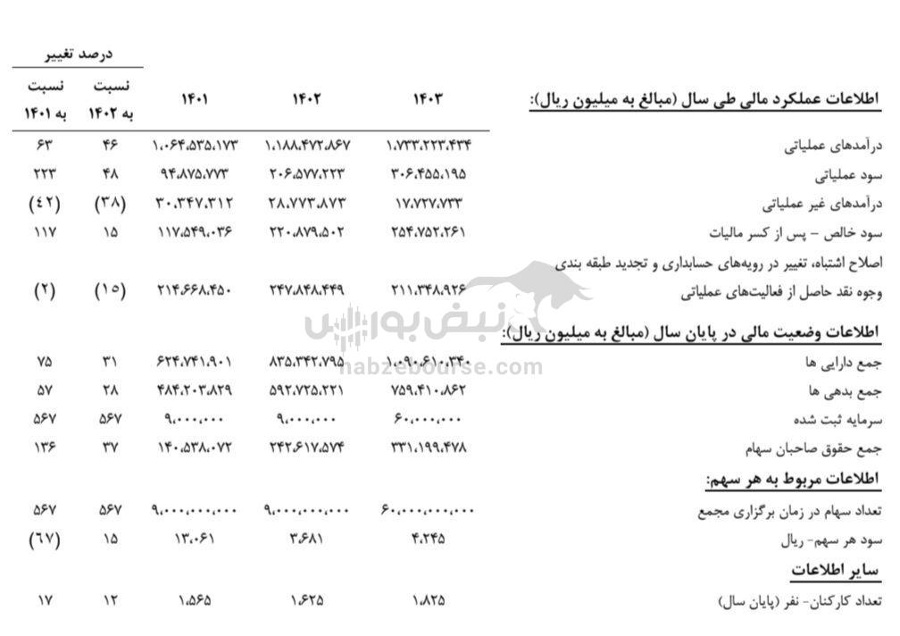 مجمع نوری ۱۴۰۴ | میزان سود نوری و زمان واریز سود | برنامه افزایش سرمایه نوری