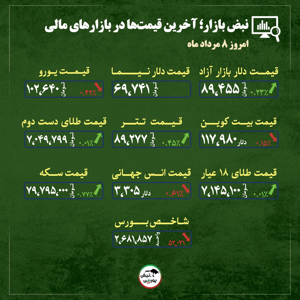 قیمت طلا، سکه و دلار امروز چهارشنبه ۸ مردادماه ۱۴۰۴| قیمت طلا و سکه چشم انتظار دیپلماسی + قیمت انواع بازار‌ها