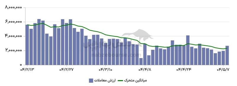 گزارش بازار آپشن چهارشنبه ۸ مرداد ۱۴۰۴| طخود ۵۰۳۹ صدرنشین بازدهی پرمعامله‌های امروز