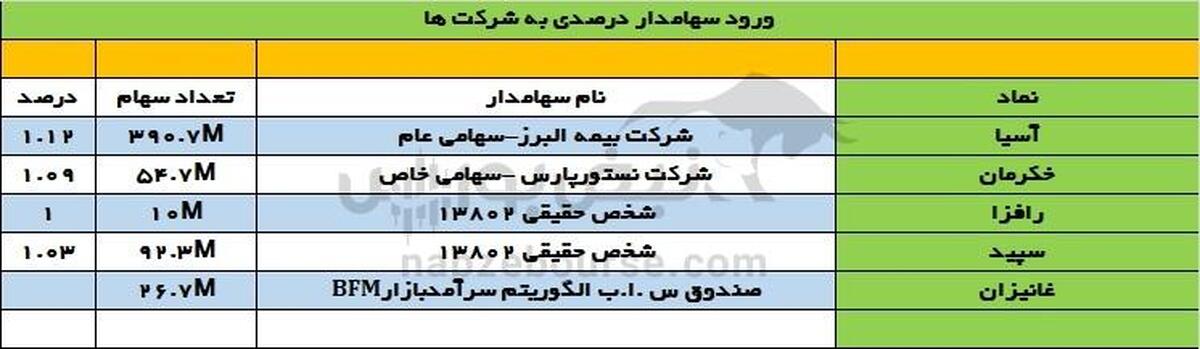 بیمه البرز وارد آسیا شد؛ خروج بزرگ در چکاپا!